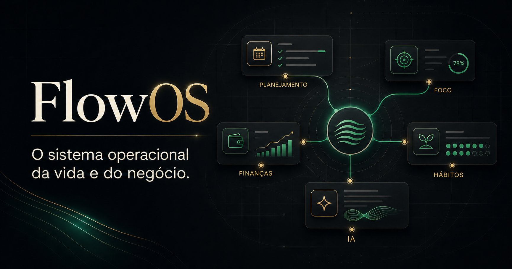 Os cinco pilares do FlowOS conectados: planejamento, foco, finanças, hábitos e IA